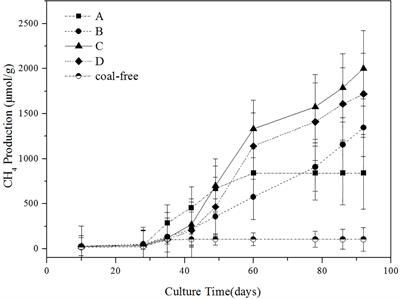 Alteration of Methanogenic Archaeon by Ethanol Contribute to the Enhancement of Biogenic Methane Production of Lignite